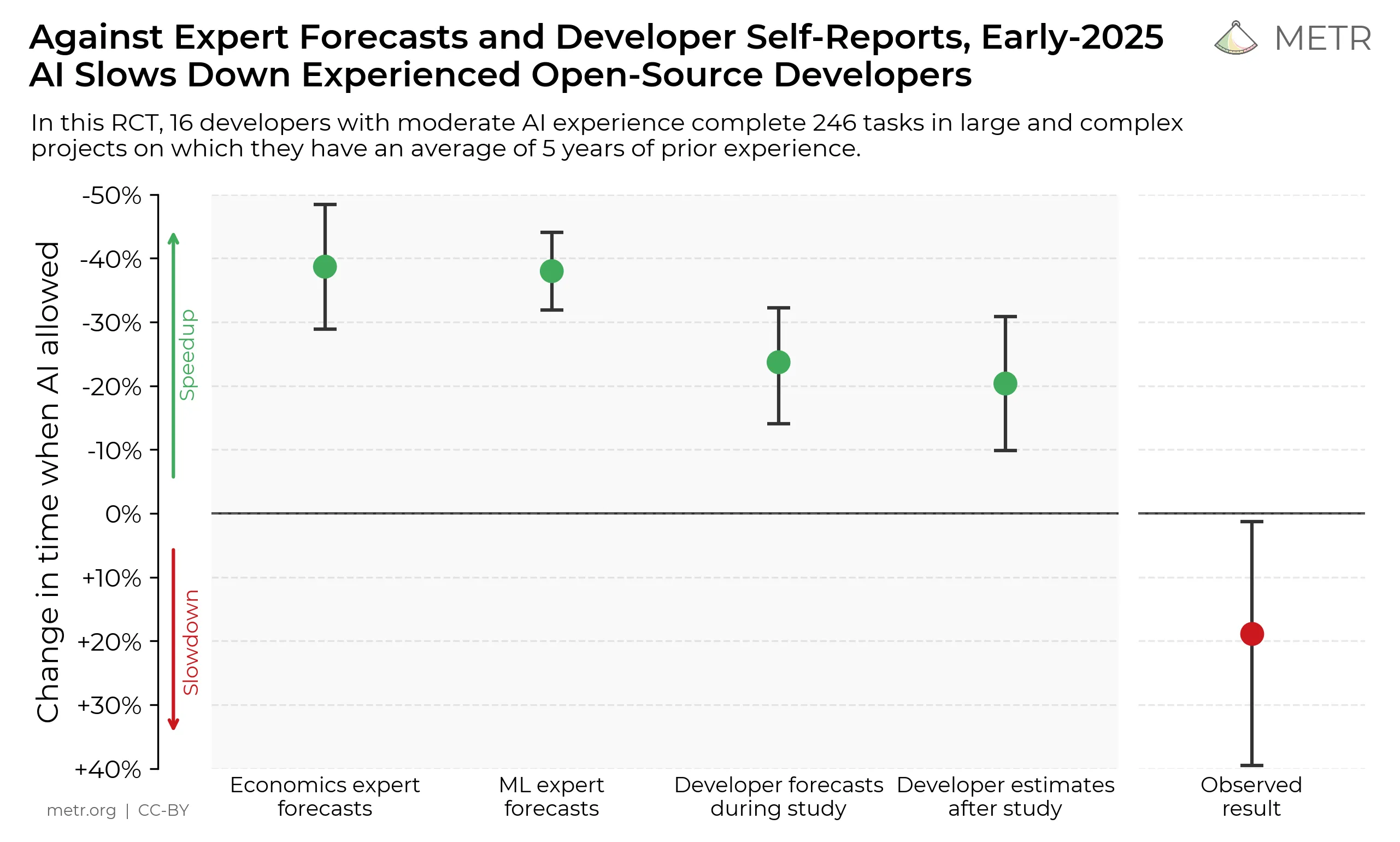 METR study results showing developers with AI tools took 19% longer to complete tasks while believing they were 20% faster