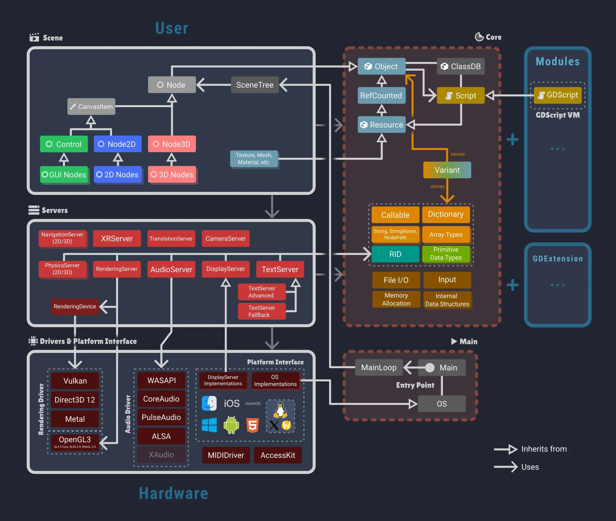 Diagram showing Godot's layered architecture: Scene Tree on top, Server singletons (RenderingServer, PhysicsServer3D, AudioServer) below, connected via RIDs